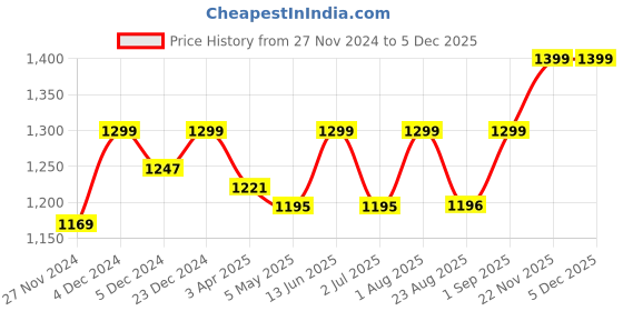 myntra.com Saffron Threads Tie-Up Neck Bell Sleeve A-Line Midi Dress With Lace Embroidery Details saffron threads Price History Graph from 27 Nov 2024 to 5 Dec 2025