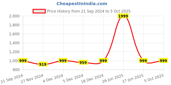 myntra.com Saffron Threads Tiered Boho Midi Dress saffron threads Price History Graph from 21 Sep 2024 to 4 Oct 2025