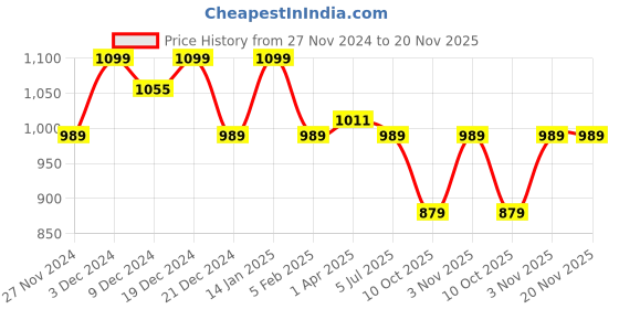 myntra.com Saffron Threads Tropical Print Puff Sleeve Fit & Flare Midi Dress saffron threads Price History Graph from 27 Nov 2024 to 19 Nov 2025