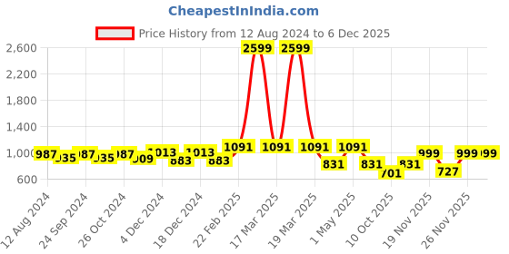myntra.com Saffron Threads Women Black Ethnic Motifs Embroidered Chikankari Kurta saffron threads Price History Graph from 12 Aug 2024 to 5 Dec 2025