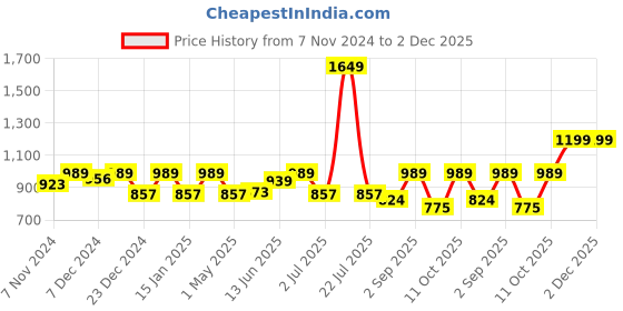 myntra.com Saffron Threads Women Black Flared Ethnic Palazzos with Lace on Hem saffron threads Price History Graph from 7 Nov 2024 to 2 Dec 2025