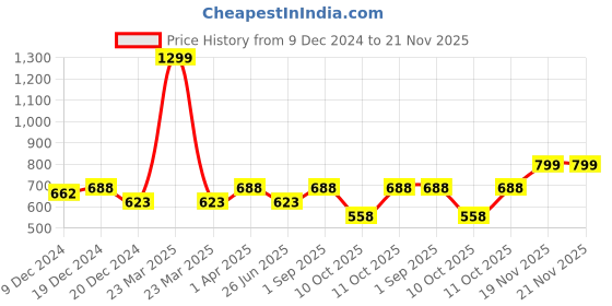 myntra.com Saffron Threads Women Black Solid Regular Trousers saffron threads Price History Graph from 9 Dec 2024 to 19 Nov 2025