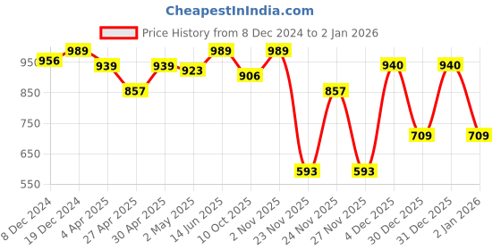 myntra.com Saffron Threads Women Blue & White Floral Print A-Line Dress saffron threads Price History Graph from 8 Dec 2024 to 2 Jan 2026