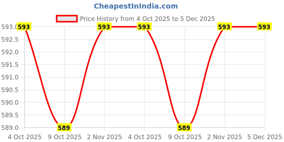 myntra.com Saffron Threads Women Cotton Conversational Printed Cotton Top saffron threads Price History Graph from 4 Oct 2025 to 5 Dec 2025