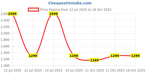 myntra.com Saffron Threads Women Embroidered A-Line Midi Dress saffron threads Price History Graph from 12 Jul 2025 to 18 Oct 2025