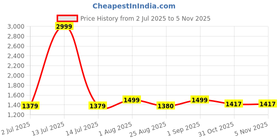myntra.com Saffron Threads Women Embroidered Regular Kurta with Trousers saffron threads Price History Graph from 2 Jul 2025 to 2 Nov 2025