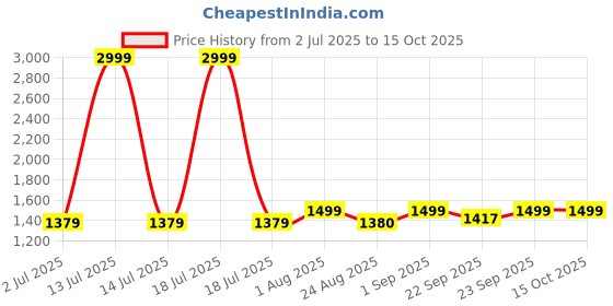 myntra.com Saffron Threads Women Embroidered Regular Kurta with Trousers saffron threads Price History Graph from 2 Jul 2025 to 15 Oct 2025