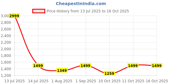 myntra.com Saffron Threads Women Embroidered Regular Kurta with Trousers saffron threads Price History Graph from 13 Jul 2025 to 15 Oct 2025