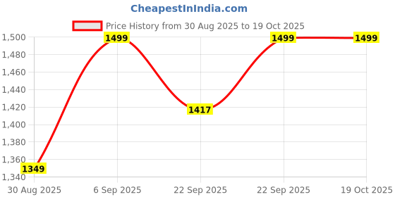 myntra.com Saffron Threads Women Embroidered Regular Kurta with Trousers saffron threads Price History Graph from 30 Aug 2025 to 18 Oct 2025