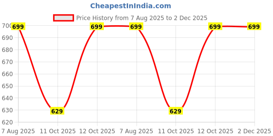 myntra.com Saffron Threads Women Ethnic Motifs Printed Round Neck Ethnic Tunic saffron threads Price History Graph from 7 Aug 2025 to 1 Dec 2025
