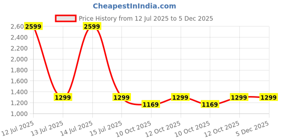 myntra.com Saffron Threads Women Floral Embroidered A-Line Midi Dress saffron threads Price History Graph from 12 Jul 2025 to 5 Dec 2025