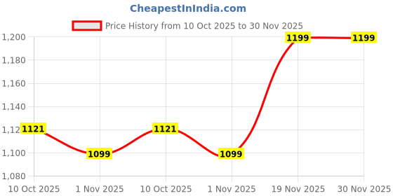 myntra.com Saffron Threads Women Floral Print A-Line Midi Dress saffron threads Price History Graph from 10 Oct 2025 to 30 Nov 2025