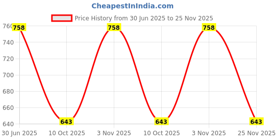 myntra.com Saffron Threads Women Floral Printed Thread Work Floral Kurta saffron threads Price History Graph from 30 Jun 2025 to 25 Nov 2025