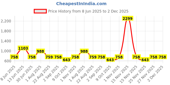 myntra.com Saffron Threads Women Geometric Printed Mirror Work Floral Anarkali Kurta saffron threads Price History Graph from 8 Jun 2025 to 2 Dec 2025