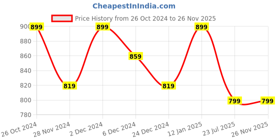 myntra.com Saffron Threads Women Navy Blue Ethnic Motifs Printed A-Line Midi Dress saffron threads Price History Graph from 26 Oct 2024 to 26 Nov 2025