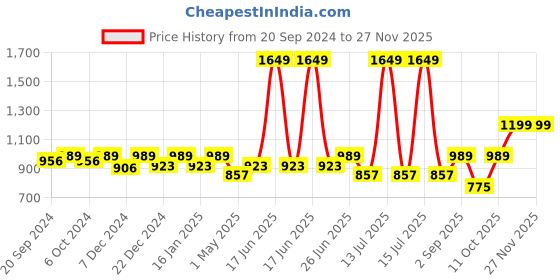 myntra.com Saffron Threads Women Off-White Solid Flared Palazzos saffron threads Price History Graph from 20 Sep 2024 to 25 Nov 2025