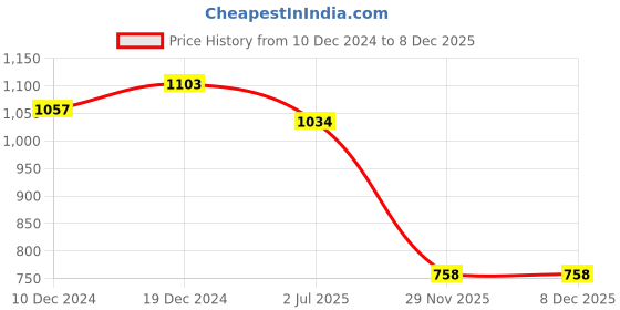 myntra.com Saffron Threads Women Printed Pure Cotton A-Line Midi Ethnic Dresses saffron threads Price History Graph from 10 Dec 2024 to 7 Dec 2025