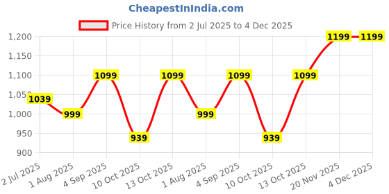 myntra.com Saffron Threads Women Puff Sleeve Fit & Flare Midi Dress saffron threads Price History Graph from 2 Jul 2025 to 4 Dec 2025