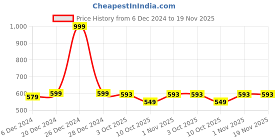 myntra.com Saffron Threads Women Round Neck Sleeveless A-Line Top saffron threads Price History Graph from 6 Dec 2024 to 19 Nov 2025