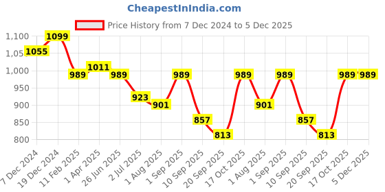 myntra.com Saffron Threads Women Tropical Printed Puff Sleeve Fit & Flare Midi Dress saffron threads Price History Graph from 7 Dec 2024 to 5 Dec 2025