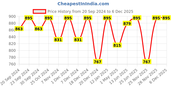 myntra.com Saffron Threads Women Turquoise Blue Embroidered Kurti saffron threads Price History Graph from 20 Sep 2024 to 6 Dec 2025