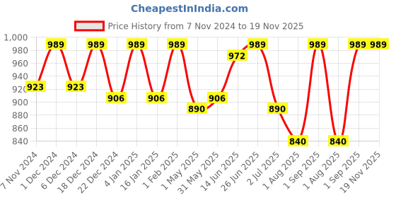 myntra.com Saffron Threads Women White Flared Ethnic Palazzo with Lace on Hem saffron threads Price History Graph from 7 Nov 2024 to 19 Nov 2025