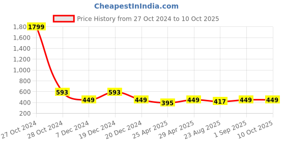 myntra.com Saffron Threads Yellow Bandhani Print Tie-Up Neck Tiered Pure Cotton Empire Top saffron threads Price History Graph from 27 Oct 2024 to 9 Oct 2025
