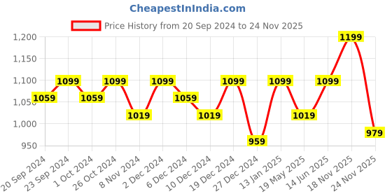 myntra.com Saffron Threads Yellow Floral Print A-Line Dress saffron threads Price History Graph from 20 Sep 2024 to 24 Nov 2025