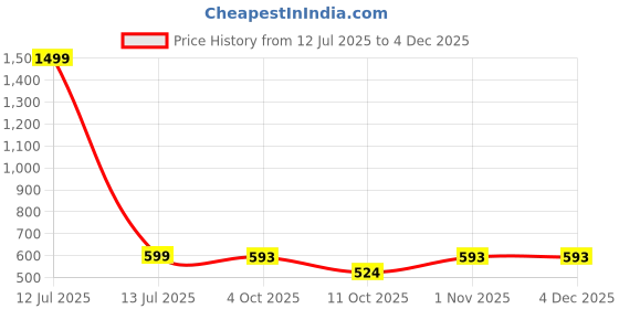 myntra.com saffron threads Saffron ThreadsWomen Bandhani Printed A-line Ethnic Top saffron threads Price History Graph from 12 Jul 2025 to 2 Dec 2025