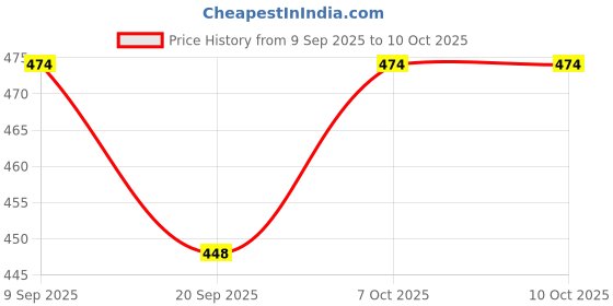 myntra.com Safisha Men Silver-Plated Cubic Zirconia Studded Minimal Chain safisha Price History Graph from 9 Sep 2025 to 10 Oct 2025
