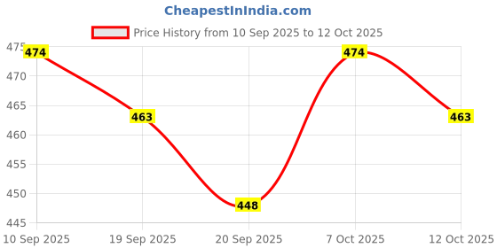 myntra.com Safisha Unisex Silver-Plated Cubic Zirconia Studded Minimal Chain safisha Price History Graph from 10 Sep 2025 to 12 Oct 2025