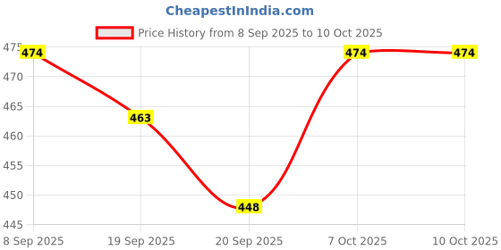 myntra.com Safisha Unisex Silver-Plated Cubic Zirconia Studded Minimal Chain safisha Price History Graph from 8 Sep 2025 to 9 Oct 2025