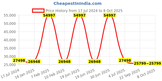 myntra.com Safiya Carpet Beige Abstract Hand-Tufted Woollen Carpets safiya carpet Price History Graph from 17 Jul 2024 to 8 Oct 2025