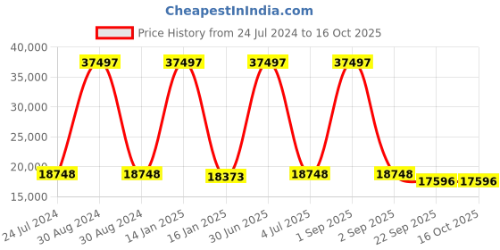 myntra.com Safiya Carpet Beige Abstract Hand-Tufted Woollen Carpets safiya carpet Price History Graph from 24 Jul 2024 to 16 Oct 2025