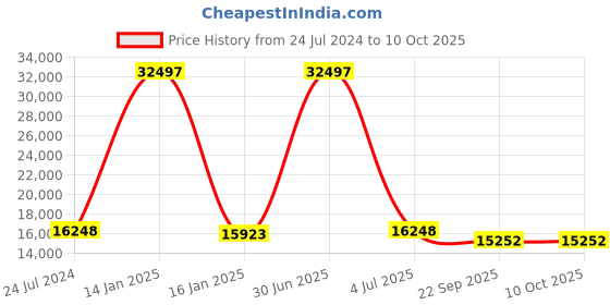 myntra.com Safiya Carpet Beige Abstract Hand-Tufted Woollen Carpets safiya carpet Price History Graph from 24 Jul 2024 to 9 Oct 2025