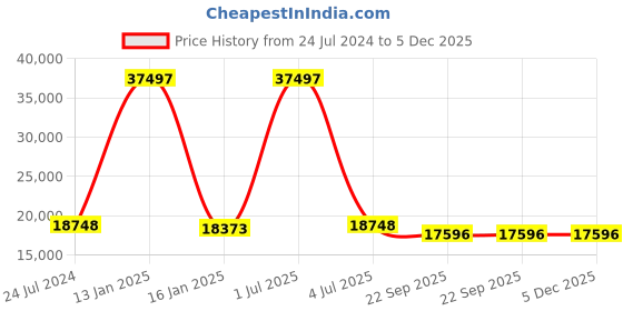 myntra.com Safiya Carpet Beige Abstract Hand-Tufted Woollen Carpets safiya carpet Price History Graph from 24 Jul 2024 to 5 Dec 2025