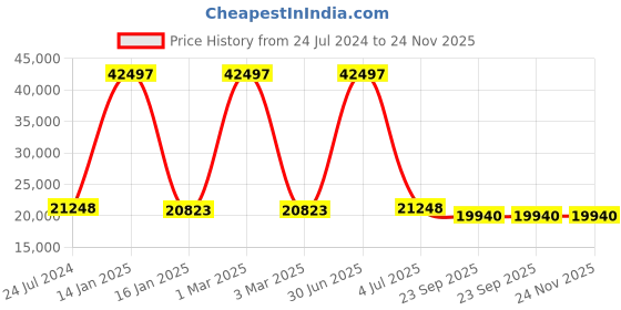 myntra.com Safiya Carpet Beige Abstract Hand-Tufted Woollen Carpets safiya carpet Price History Graph from 24 Jul 2024 to 24 Nov 2025