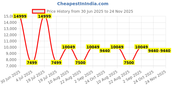 myntra.com Safiya Carpet Beige Abstract Water Resistant Carpets safiya carpet Price History Graph from 30 Jun 2025 to 23 Nov 2025