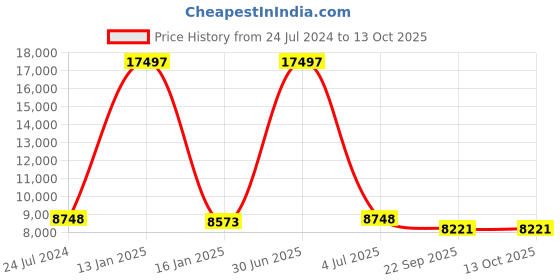 myntra.com Safiya Carpet Beige Abstract Woollen Carpets safiya carpet Price History Graph from 24 Jul 2024 to 13 Oct 2025