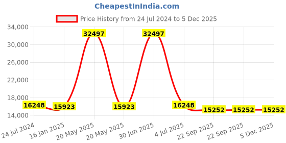 myntra.com Safiya Carpet Beige Abstract Woollen Carpets safiya carpet Price History Graph from 24 Jul 2024 to 5 Dec 2025