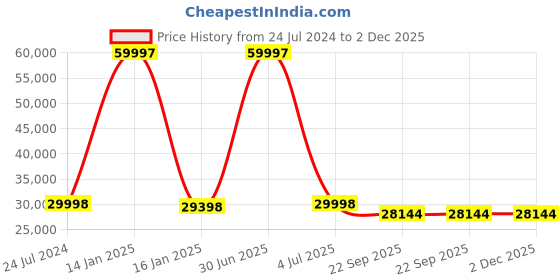 myntra.com Safiya Carpet Beige Abstract Woollen Carpets safiya carpet Price History Graph from 24 Jul 2024 to 1 Dec 2025