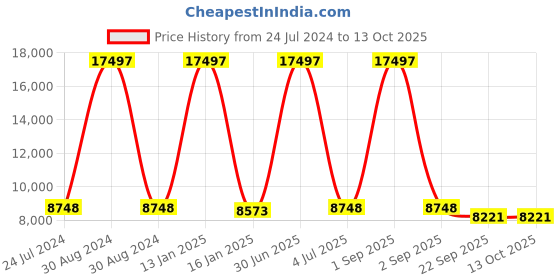 myntra.com Safiya Carpet Beige & Black Abstract Hand-Tufted Woollen Carpet safiya carpet Price History Graph from 24 Jul 2024 to 13 Oct 2025