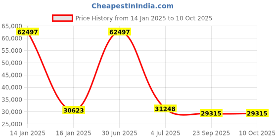myntra.com Safiya Carpet Beige & Black Abstract Hand-Tufted Woollen Carpet safiya carpet Price History Graph from 14 Jan 2025 to 9 Oct 2025