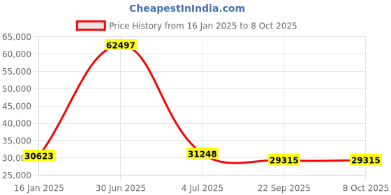 myntra.com Safiya Carpet Beige & Black Abstract Woollen Carpet safiya carpet Price History Graph from 16 Jan 2025 to 8 Oct 2025