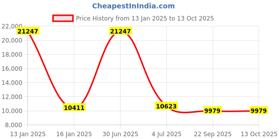 myntra.com Safiya Carpet Beige & Black Abstract Woollen Shaggy Carpets safiya carpet Price History Graph from 13 Jan 2025 to 12 Oct 2025