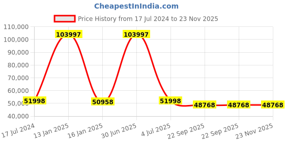 myntra.com Safiya Carpet Beige & Black Abstract Woollen Traditional Traditional Carpet safiya carpet Price History Graph from 17 Jul 2024 to 23 Nov 2025