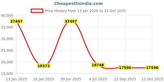 myntra.com Safiya Carpet Beige & Black Ethnic Motifs Printed Hand-Tufted Rectangle Woollen Carpet safiya carpet Price History Graph from 13 Jan 2025 to 12 Oct 2025