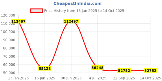 myntra.com Safiya Carpet Beige & Black Ethnic Motifs printed Hand-Tufted Woollen Carpet safiya carpet Price History Graph from 13 Jan 2025 to 14 Oct 2025