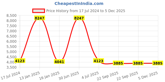 myntra.com Safiya Carpet Beige & Black Floral Woollen Carpets safiya carpet Price History Graph from 17 Jul 2024 to 4 Dec 2025