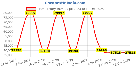 myntra.com Safiya Carpet Beige & Black Geometric Hand-Tufted Woollen Carpet safiya carpet Price History Graph from 24 Jul 2024 to 18 Oct 2025